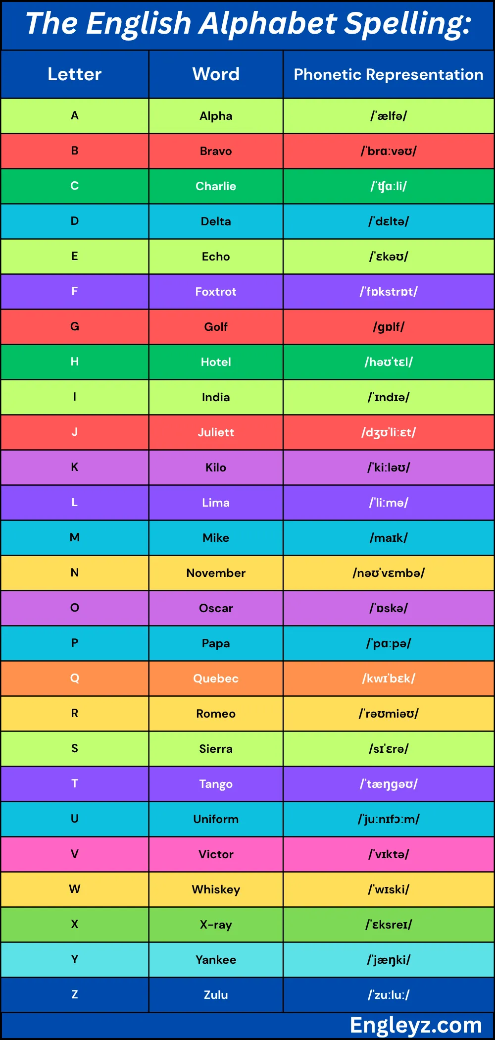 The English Alphabet Spelling Complete Breakdown